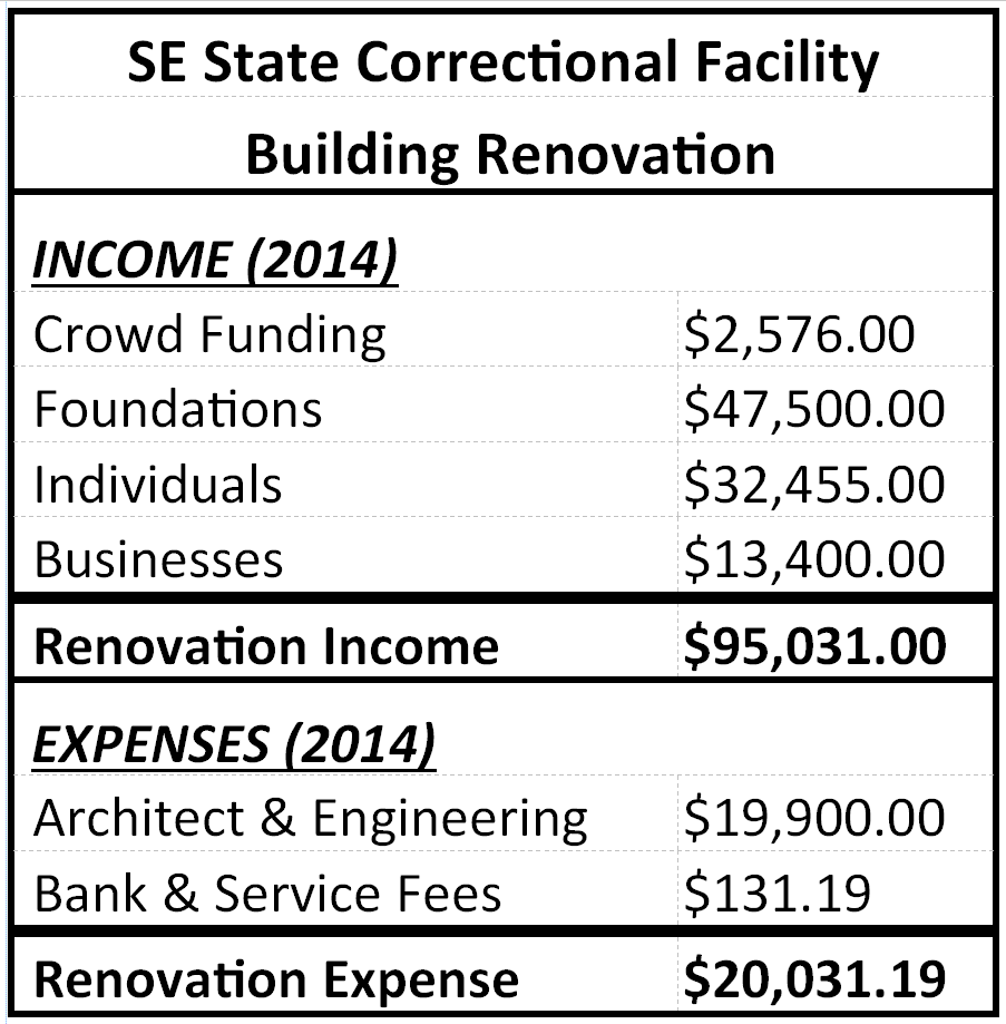 table of Salvation Farms Renovation Expenses and Income in 2014