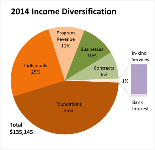 Salvation Farms 2014 income pie chart